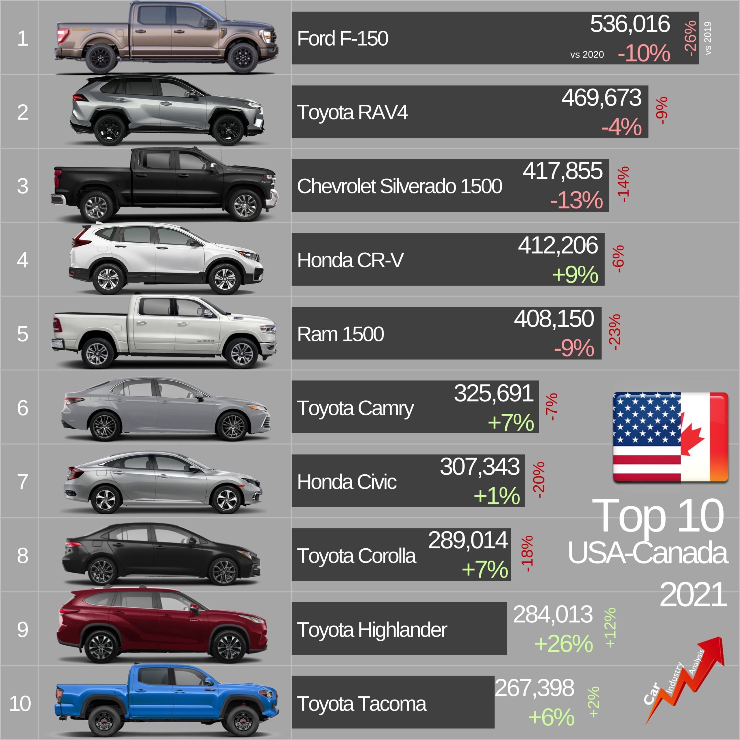 Top 20 car in USA